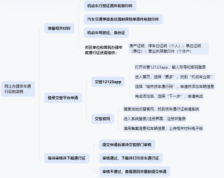在网上怎么办理货车通行证(通用型)-Puo's 菜园子