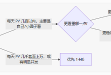 玩一般的小型网站，是1H4G的好，还是2H2G的好呢，一般放wordpress-Puo's 菜园子
